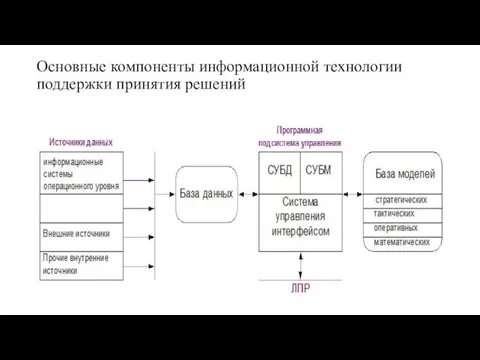 Основные компоненты информационной технологии поддержки принятия решений