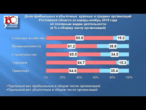 Доля прибыльных и убыточных крупных и средних организаций Ростовской области за