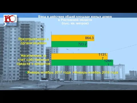 Ввод в действие общей площади жилых домов в Ростовской области (тыс. кв. метров)