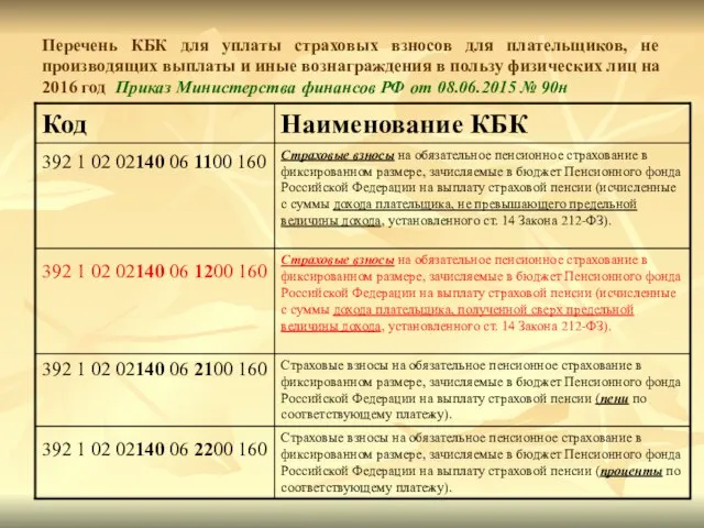 Перечень КБК для уплаты страховых взносов для плательщиков, не производящих выплаты