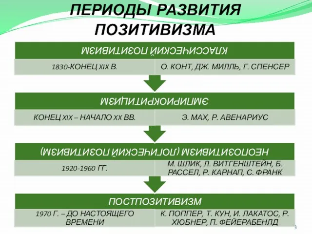 ПЕРИОДЫ РАЗВИТИЯ ПОЗИТИВИЗМА