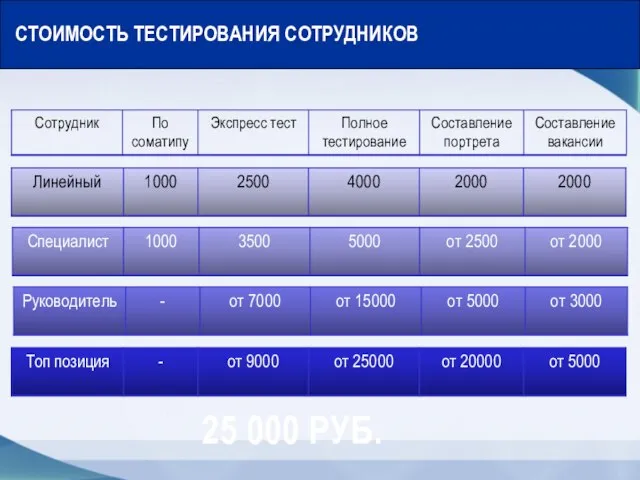 СТОИМОСТЬ ТЕСТИРОВАНИЯ СОТРУДНИКОВ 25 000 РУБ.