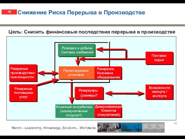 Цель: Снизить финансовые последствия перерыва в производстве Возможности импорта / экспорта