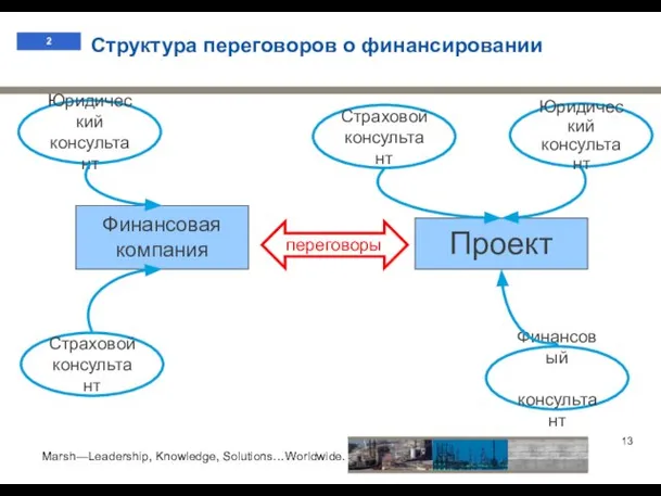 Структура переговоров о финансировании Финансовая компания Проект Юридический консультант Страховой консультант