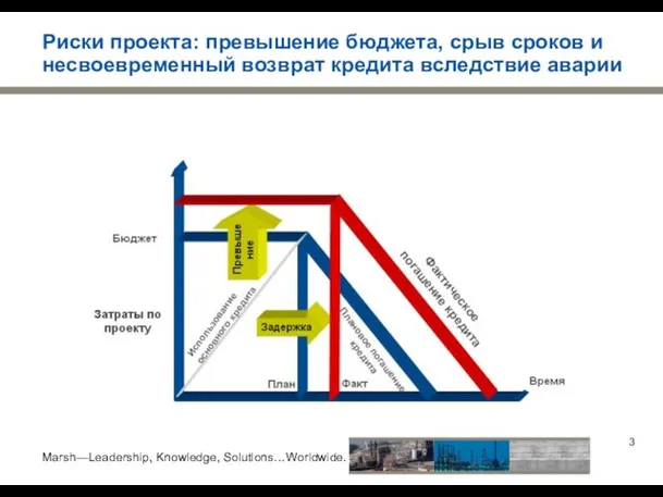 Риски проекта: превышение бюджета, срыв сроков и несвоевременный возврат кредита вследствие аварии