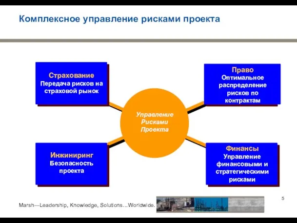 Комплексное управление рисками проекта Управление Рисками Проекта Страхование Передача рисков на