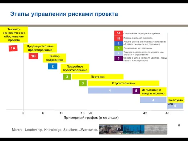 Размещение в страхование Этапы управления рисками проекта 0 6 10 18