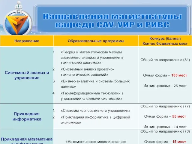 Направления магистратуры кафедр САУ, УИР и РИВС