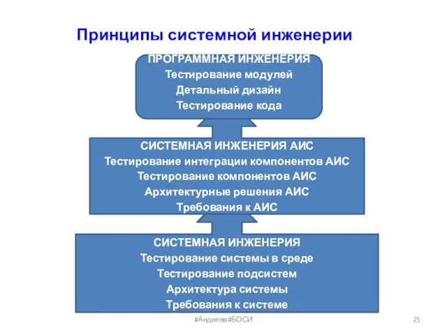 СИСТЕМНАЯ ИНЖЕНЕРИЯ Тестирование системы в среде Тестирование подсистем Архитектура системы Требования