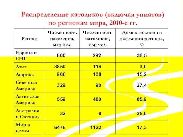 Распределение католиков (включая униатов) по регионам мира, 2010-е гг.