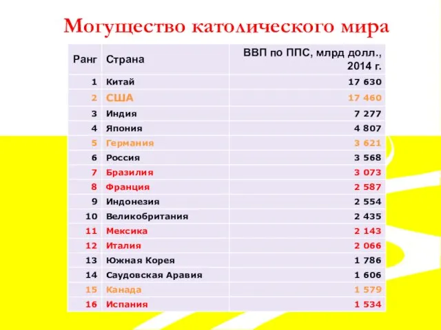 Могущество католического мира