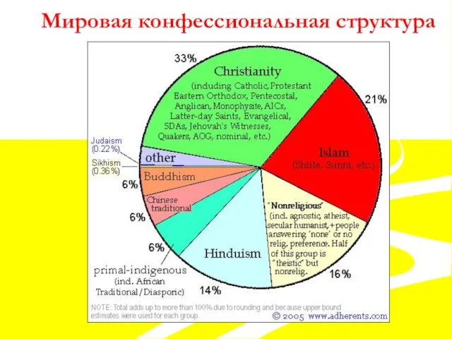 Мировая конфессиональная структура