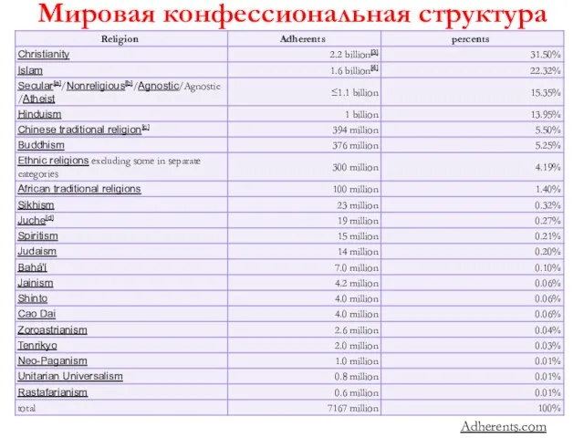 Мировая конфессиональная структура Adherents.com