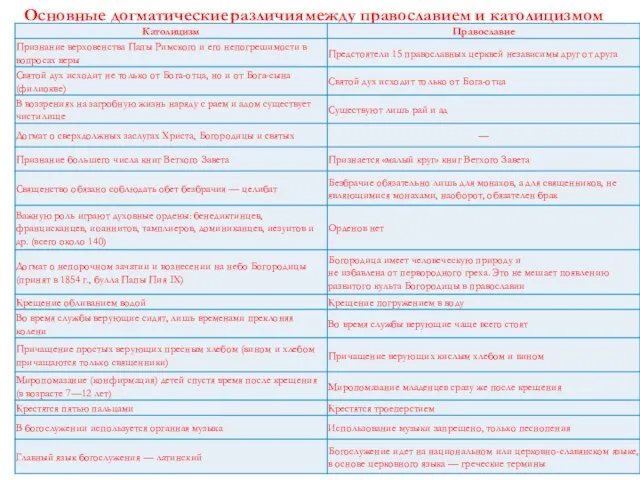 Основные догматические различия между православием и католицизмом