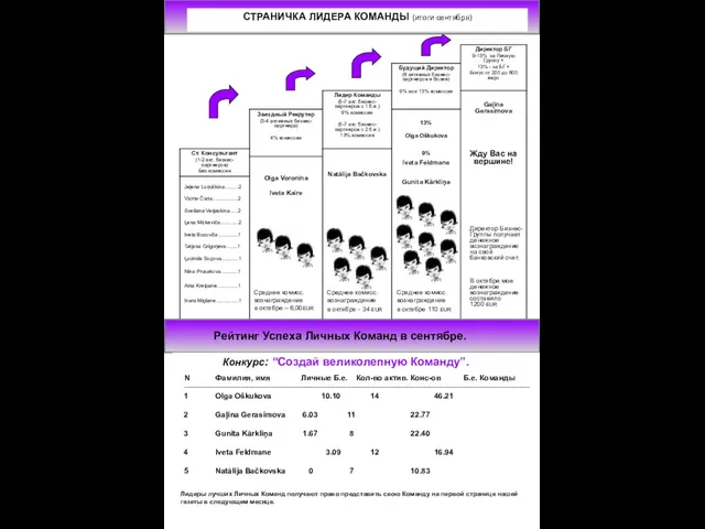 СТРАНИЧКА ЛИДЕРА КОМАНДЫ (итоги сентября) Конкурс: “Создай великолепную Команду”. Директор Бизнес-Группы