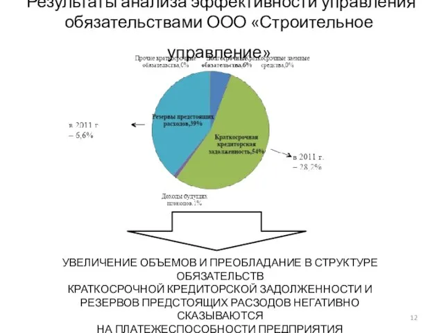 Результаты анализа эффективности управления обязательствами ООО «Строительное управление» УВЕЛИЧЕНИЕ ОБЪЕМОВ И