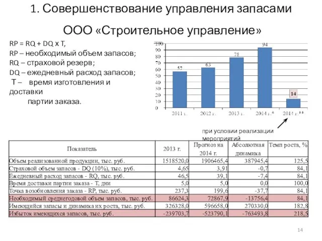 1. Совершенствование управления запасами ООО «Строительное управление» RP = RQ +