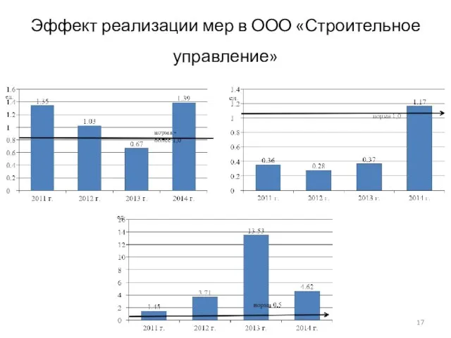 Эффект реализации мер в ООО «Строительное управление»