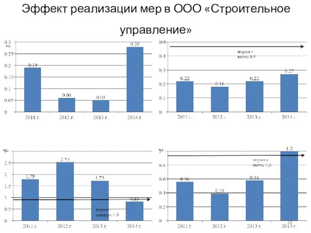 Эффект реализации мер в ООО «Строительное управление»