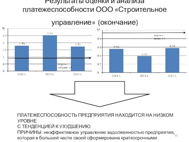 Результаты оценки и анализа платежеспособности ООО «Строительное управление» (окончание) ПЛАТЕЖЕСПОСОБНОСТЬ ПРЕДПРИЯТИЯ