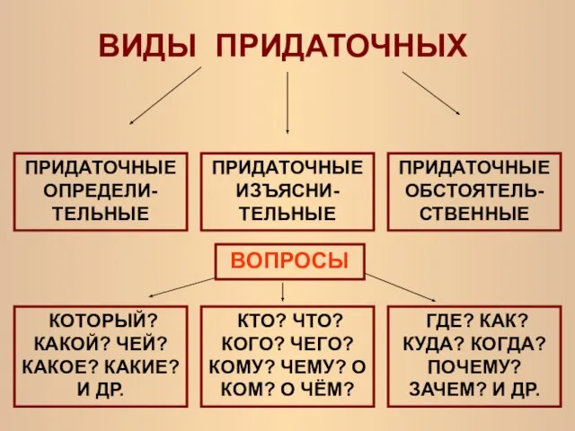 ВИДЫ ПРИДАТОЧНЫХ ПРИДАТОЧНЫЕ ОПРЕДЕЛИ- ТЕЛЬНЫЕ ПРИДАТОЧНЫЕ ИЗЪЯСНИ- ТЕЛЬНЫЕ ПРИДАТОЧНЫЕ ОБСТОЯТЕЛЬ- СТВЕННЫЕ