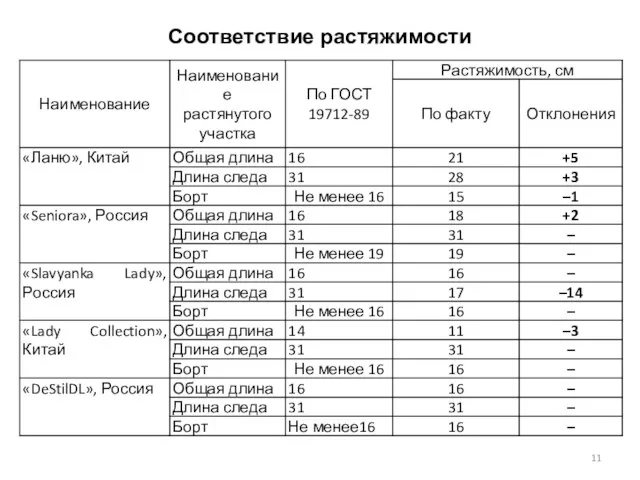 Соответствие растяжимости