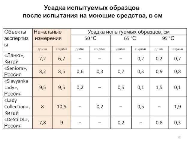 Усадка испытуемых образцов после испытания на моющие средства, в см