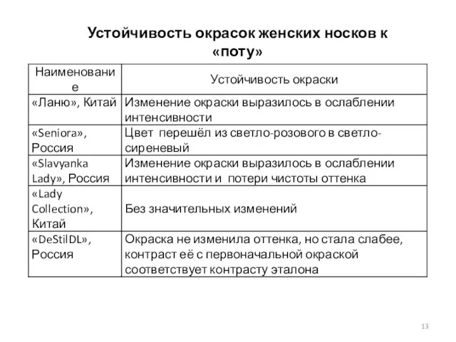 Устойчивость окрасок женских носков к «поту»