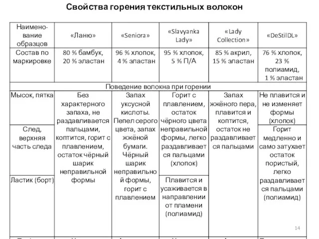 Свойства горения текстильных волокон