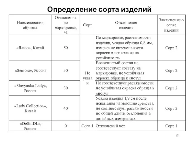 Определение сорта изделий