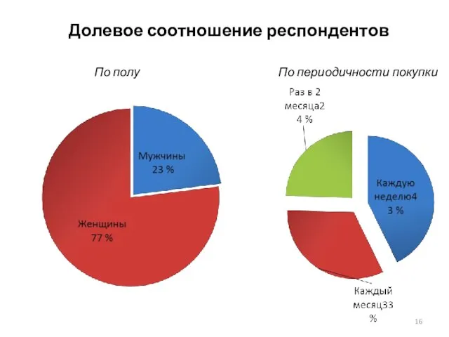 Долевое соотношение респондентов По полу По периодичности покупки