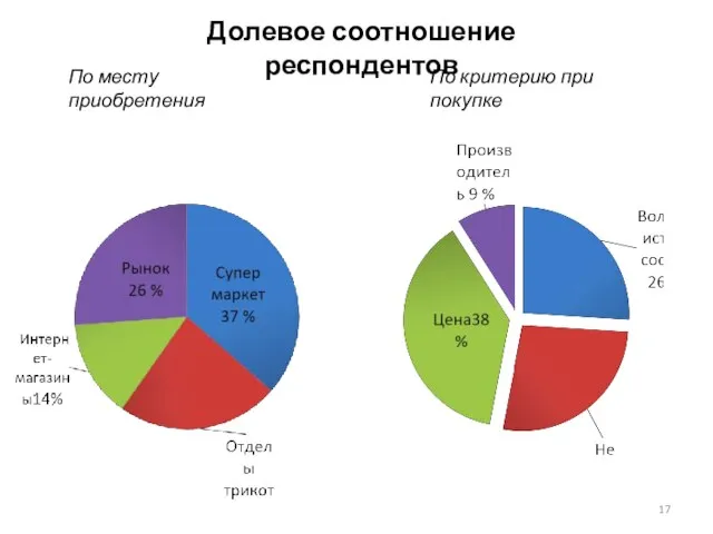 По месту приобретения По критерию при покупке Долевое соотношение респондентов