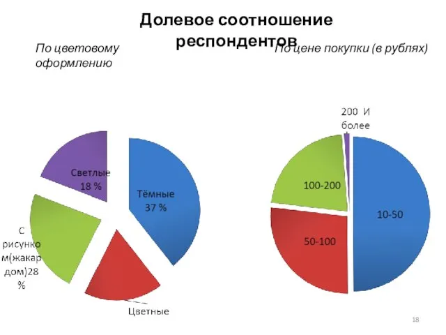 По цене покупки (в рублях) По цветовому оформлению Долевое соотношение респондентов