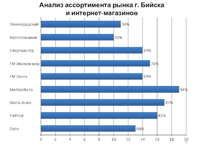 Анализ ассортимента рынка г. Бийска и интернет-магазинов