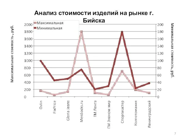 Анализ стоимости изделий на рынке г. Бийска