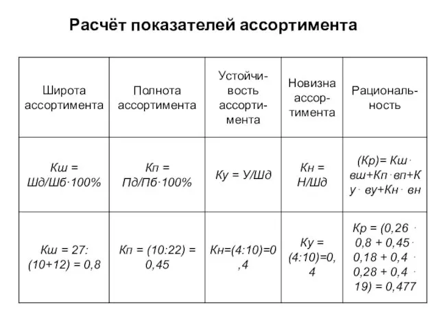 Расчёт показателей ассортимента