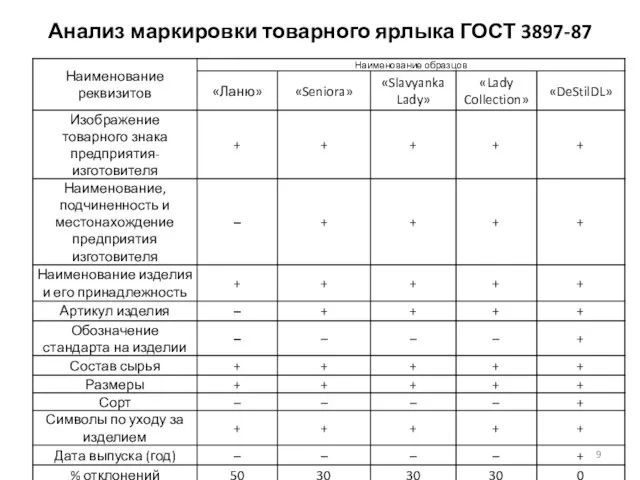 Анализ маркировки товарного ярлыка ГОСТ 3897-87