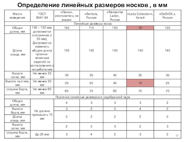 Определение линейных размеров носков , в мм