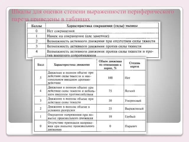 Шкалы для оценки степени выраженности периферического пареза приведены в таблицах