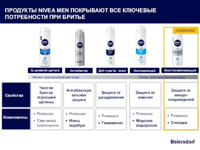 ПРОДУКТЫ NIVEA MEN ПОКРЫВАЮТ ВСЕ КЛЮЧЕВЫЕ ПОТРЕБНОСТИ ПРИ БРИТЬЕ Свойства Компоненты