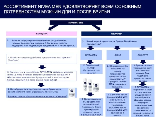 АССОРТИМЕНТ NIVEA MEN УДОВЛЕТВОРЯЕТ ВСЕМ ОСНОВНЫМ ПОТРЕБНОСТЯМ МУЖЧИН ДЛЯ И ПОСЛЕ