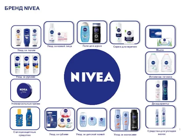 БРЕНД NIVEA Уход за кожей лица Гели для душа Серия для