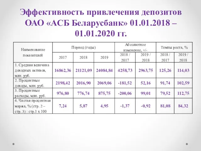 Эффективность привлечения депозитов ОАО «АСБ Беларусбанк» 01.01.2018 – 01.01.2020 гг.