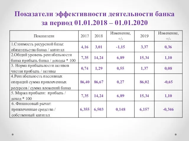 Показатели эффективности деятельности банка за период 01.01.2018 – 01.01.2020