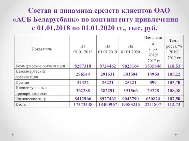 Состав и динамика средств клиентов ОАО «АСБ Беларусбанк» по контингенту привлечения