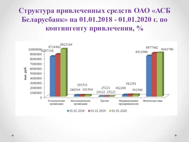 Структура привлеченных средств ОАО «АСБ Беларусбанк» на 01.01.2018 - 01.01.2020 г. по контингенту привлечения, %