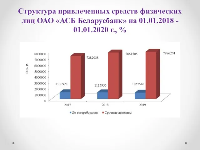 Структура привлеченных средств физических лиц ОАО «АСБ Беларусбанк» на 01.01.2018 - 01.01.2020 г., %