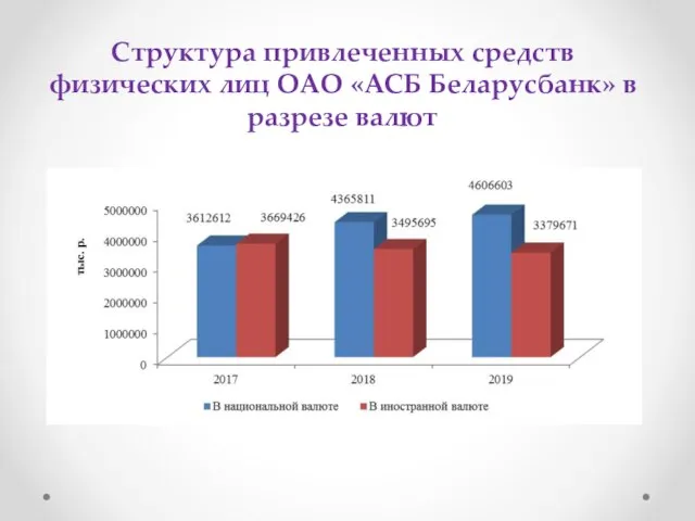 Структура привлеченных средств физических лиц ОАО «АСБ Беларусбанк» в разрезе валют