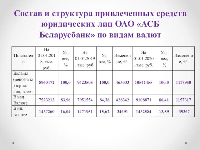 Состав и структура привлеченных средств юридических лиц ОАО «АСБ Беларусбанк» по видам валют