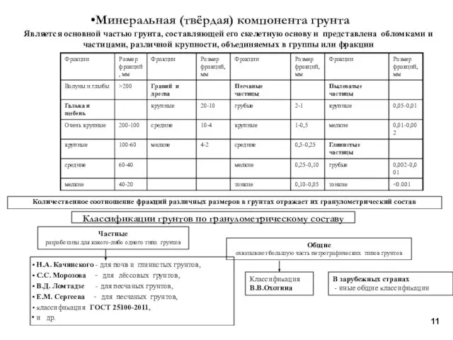 Минеральная (твёрдая) компонента грунта Является основной частью грунта, составляющей его скелетную